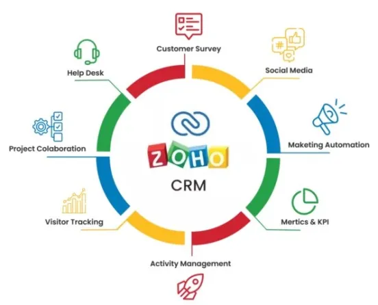 Zoho CRM